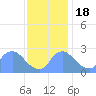 Washington tide chart for Friday, November 18, 2022