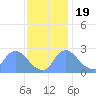 Washington tide chart for Saturday, November 19, 2022