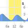 Washington tide chart for Tuesday, November 1, 2022