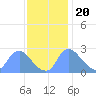 Washington tide chart for Sunday, November 20, 2022