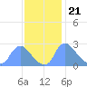 Washington tide chart for Monday, November 21, 2022