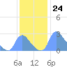 Washington tide chart for Thursday, November 24, 2022