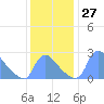 Washington tide chart for Sunday, November 27, 2022