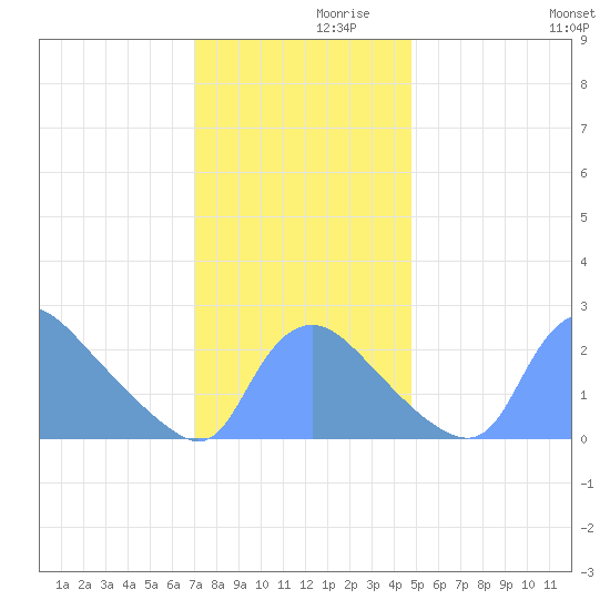 Washington tide chart for Tuesday, November 29, 2022