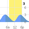 Washington tide chart for Thursday, November 3, 2022