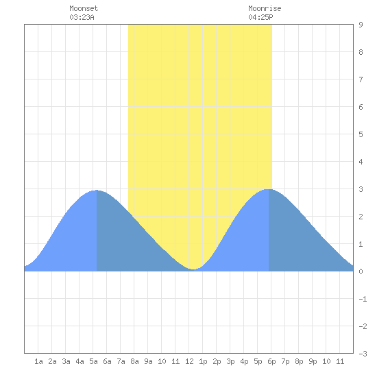 Washington tide chart for Friday, November 4, 2022