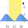 Washington tide chart for Friday, November 4, 2022