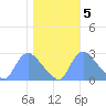 Washington tide chart for Saturday, November 5, 2022
