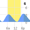 Washington tide chart for Sunday, November 6, 2022