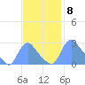 Washington tide chart for Tuesday, November 8, 2022