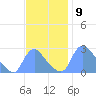 Washington tide chart for Wednesday, November 9, 2022