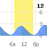 Washington tide chart for Monday, December 12, 2022