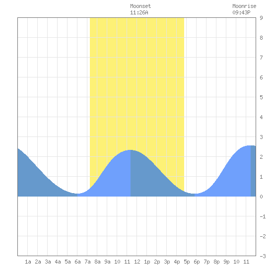 Washington tide chart for Tuesday, December 13, 2022