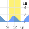 Washington tide chart for Tuesday, December 13, 2022