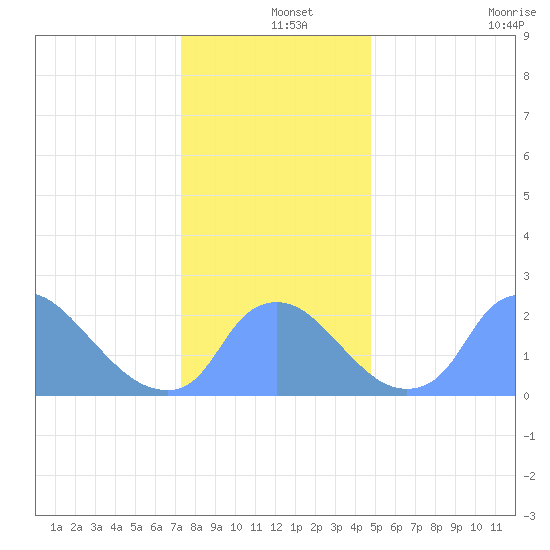 Washington tide chart for Wednesday, December 14, 2022