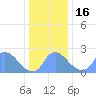 Washington tide chart for Friday, December 16, 2022