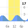 Washington tide chart for Saturday, December 17, 2022