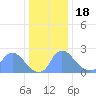 Washington tide chart for Sunday, December 18, 2022