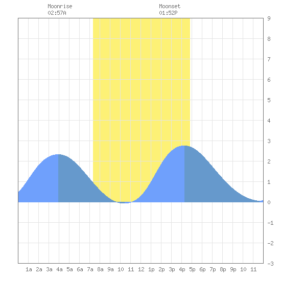 Washington tide chart for Monday, December 19, 2022
