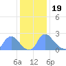 Washington tide chart for Monday, December 19, 2022