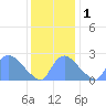 Washington tide chart for Thursday, December 1, 2022