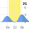 Washington tide chart for Wednesday, December 21, 2022