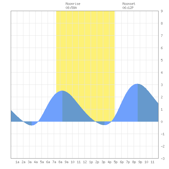 Washington tide chart for Saturday, December 24, 2022