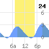 Washington tide chart for Saturday, December 24, 2022