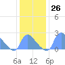 Washington tide chart for Monday, December 26, 2022