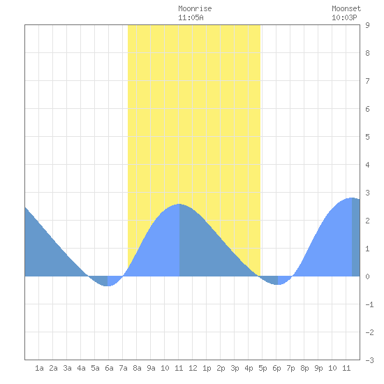 Washington tide chart for Tuesday, December 27, 2022