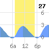 Washington tide chart for Tuesday, December 27, 2022