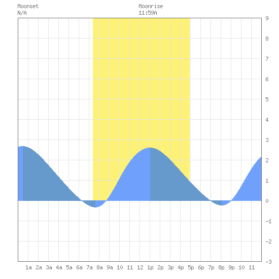 Washington tide chart for Thursday, December 29, 2022