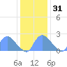 Washington tide chart for Saturday, December 31, 2022
