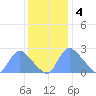 Washington tide chart for Sunday, December 4, 2022