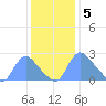 Washington tide chart for Monday, December 5, 2022