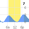 Washington tide chart for Wednesday, December 7, 2022