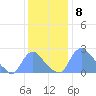 Washington tide chart for Thursday, December 8, 2022