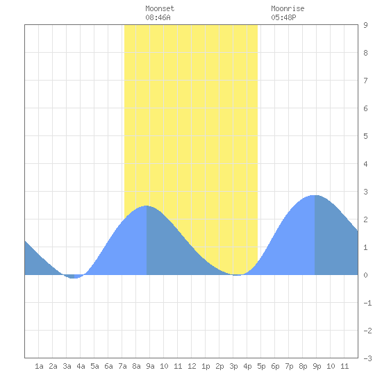 Washington tide chart for Friday, December 9, 2022