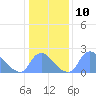 Washington tide chart for Tuesday, January 10, 2023