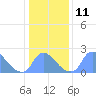 Washington tide chart for Wednesday, January 11, 2023