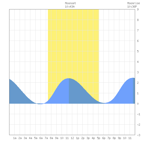 Washington tide chart for Thursday, January 12, 2023