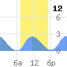 Washington tide chart for Thursday, January 12, 2023