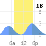 Washington tide chart for Wednesday, January 18, 2023