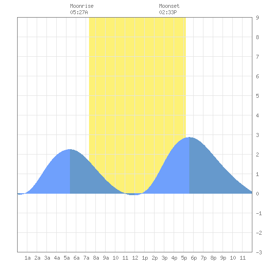 Washington tide chart for Thursday, January 19, 2023