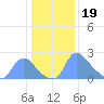 Washington tide chart for Thursday, January 19, 2023
