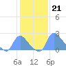 Washington tide chart for Saturday, January 21, 2023