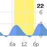 Washington tide chart for Sunday, January 22, 2023