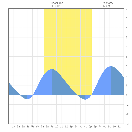 Washington tide chart for Monday, January 23, 2023