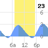 Washington tide chart for Monday, January 23, 2023