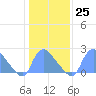 Washington tide chart for Wednesday, January 25, 2023